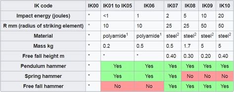 impact testing ik10|ik10 rating guide.